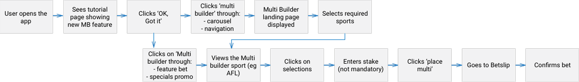 Multi Builder journey map