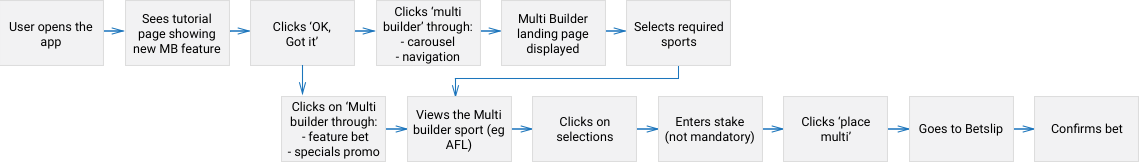 Multi Builder User Flow